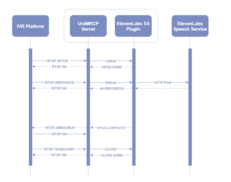 umselevenlabsss_sequence_diagram_mrcpv1.png