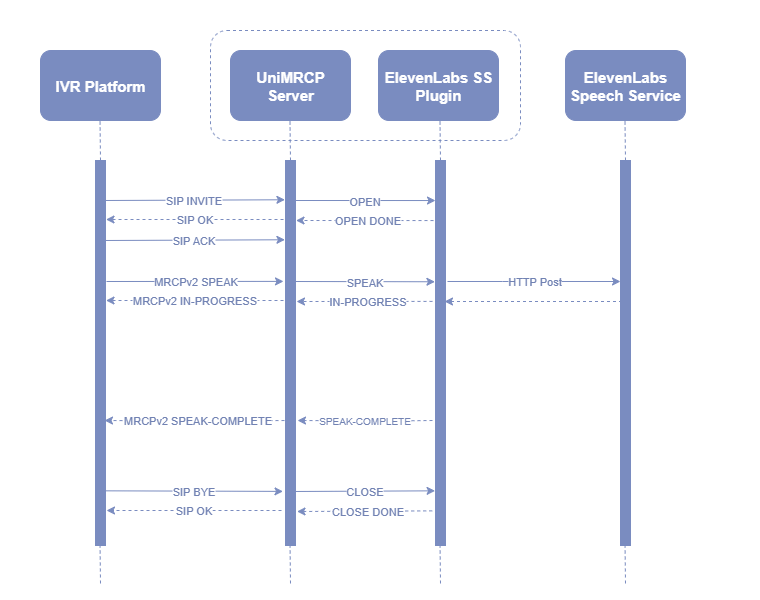 umselevenlabsss_sequence_diagram_mrcpv2.png