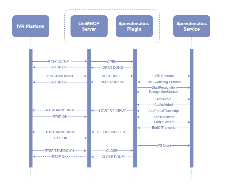 umsspeechmatics_sequence_diagram_mrcpv1.png