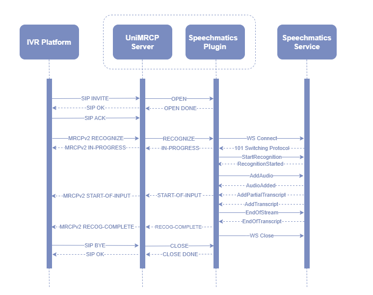 umsspeechmatics_sequence_diagram_mrcpv2.png