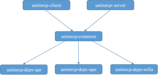 unimrcp_package_deps_diagram.png